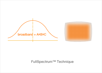 Full Spectrum Imaging képalkotás a műtermékmentes kép érdekében